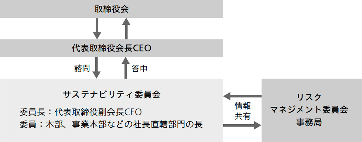 サステナビリティ委員会体制