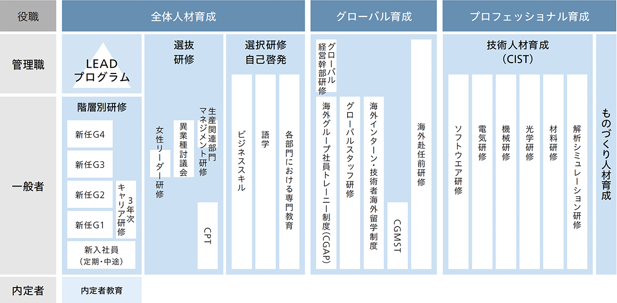 キヤノン（株）の人材育成体系