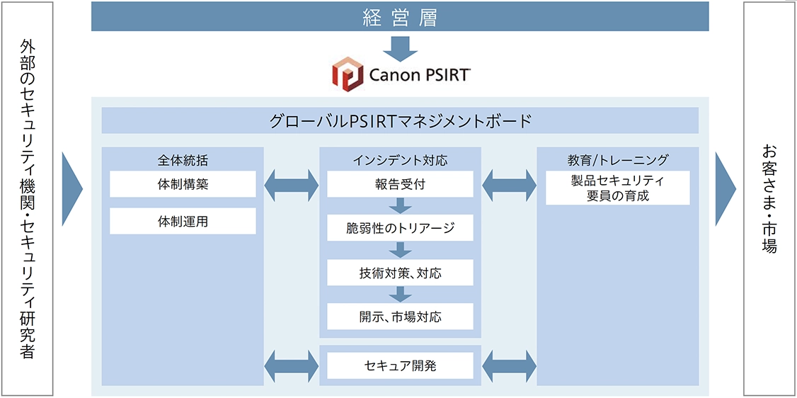 製品・サービスのセキュリティ問題対応体制