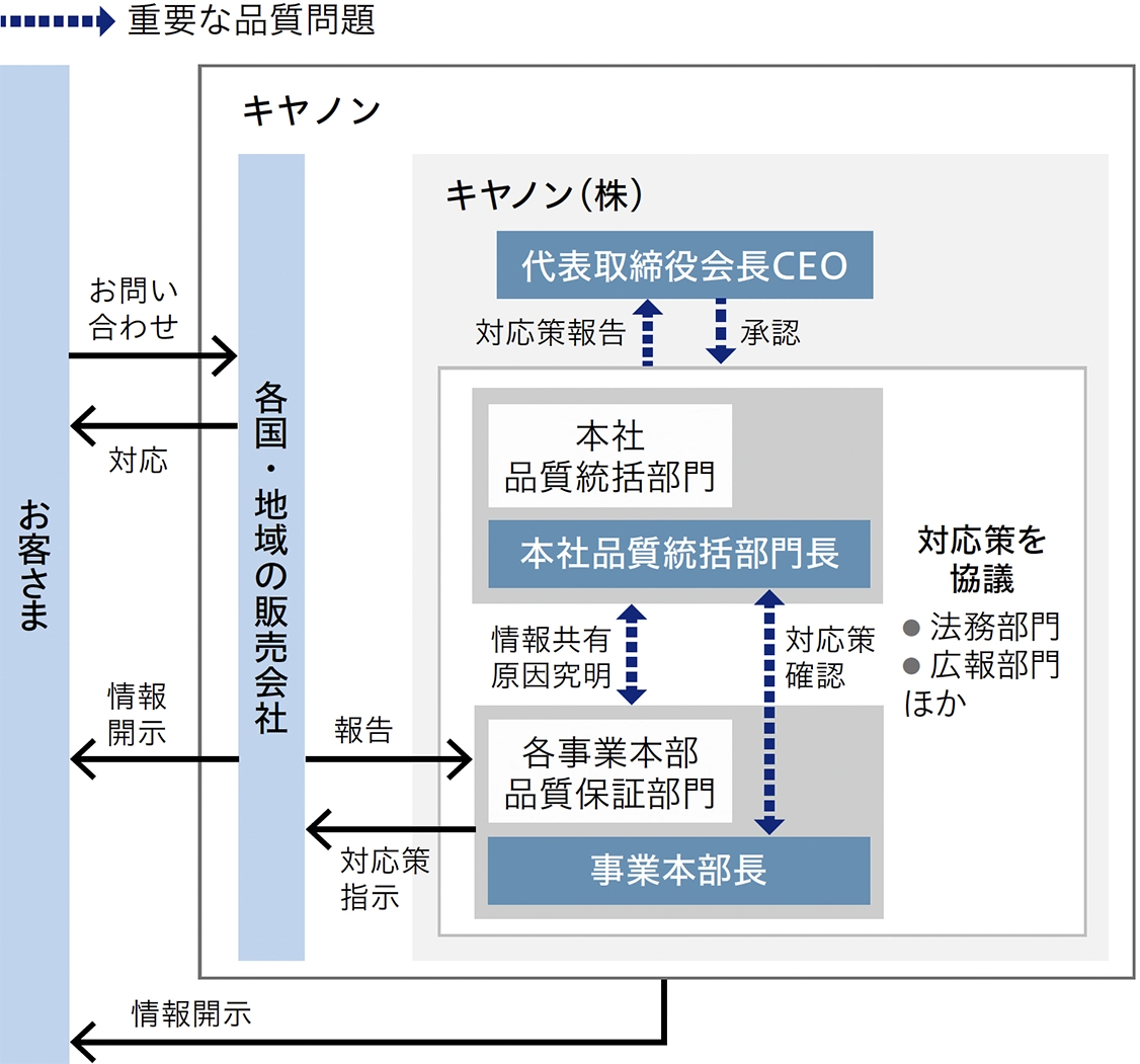 品質問題発生時の対応フロー