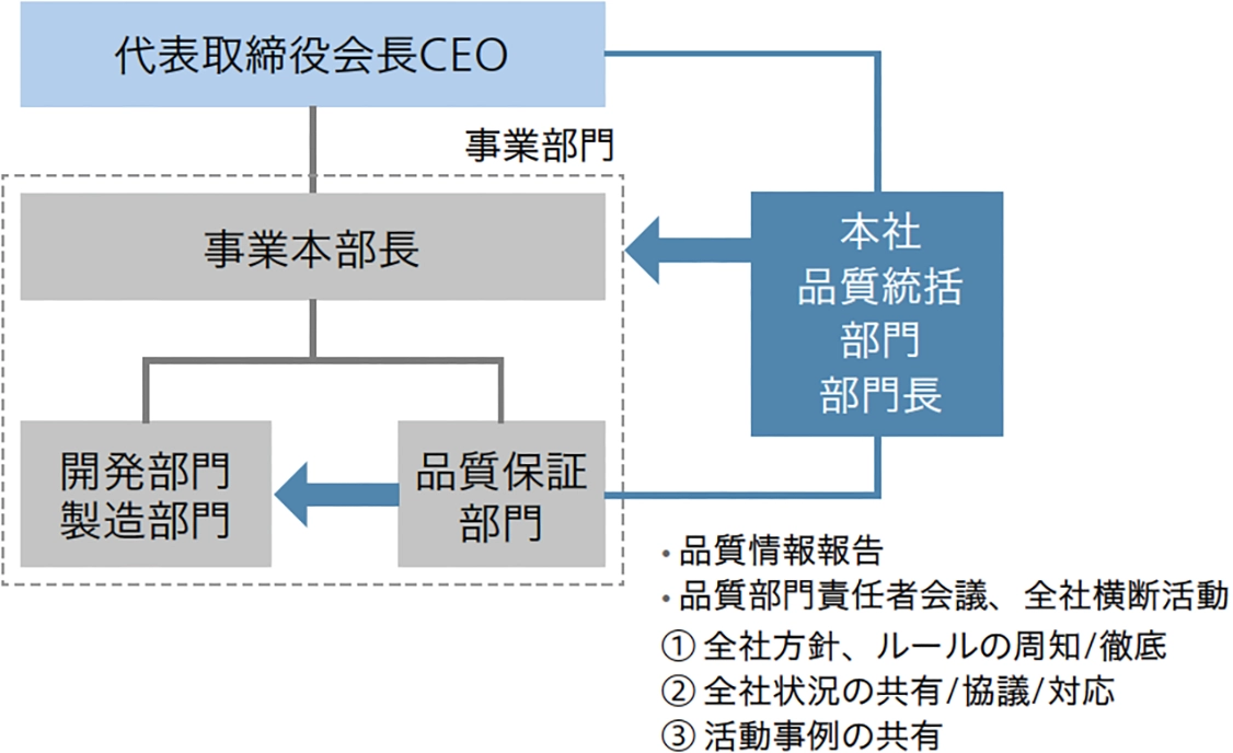 品質ガバナンス体制