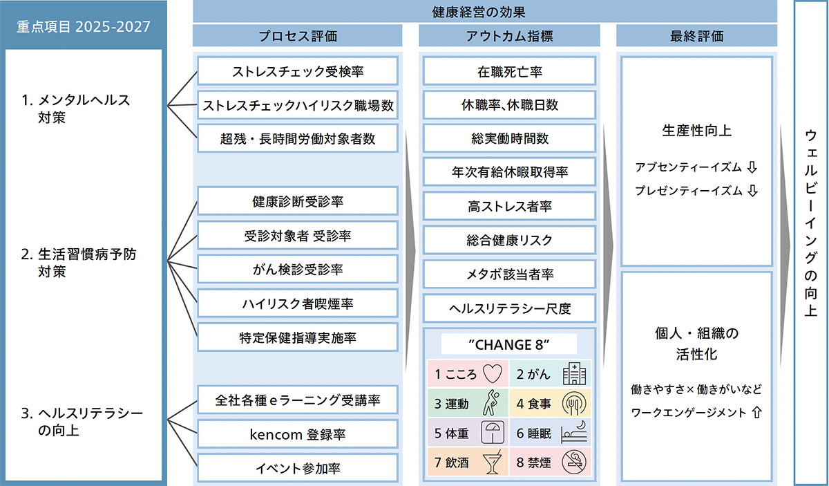健康経営戦略マップ