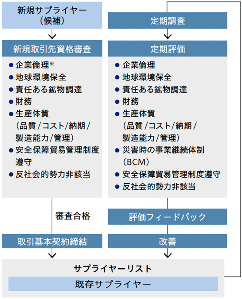 サプライヤー評価のフロー