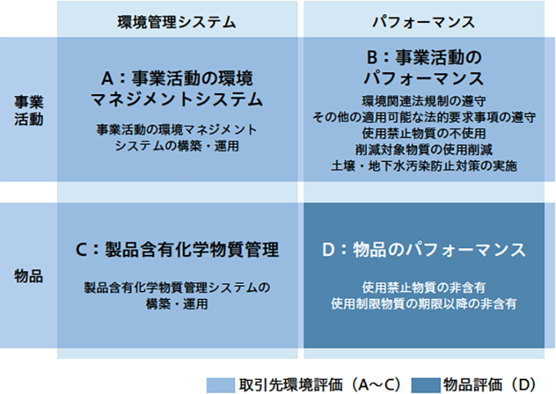 グリーン調達基準の要求事項の考え方
