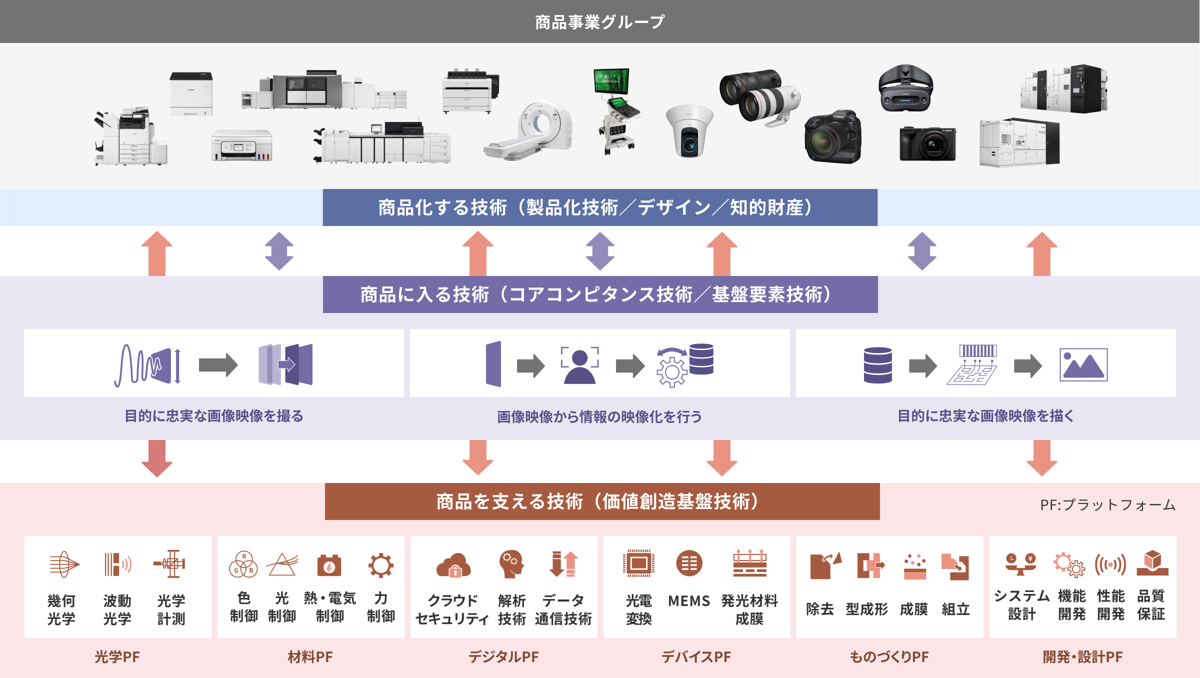 事業を支える技術プラットフォームのイメージ図